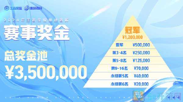 挑战者杯奖金公布：总奖金池350万