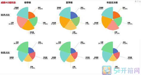 春夏赛季六强队伍各分路经济伤害占比分析，谁最合理？